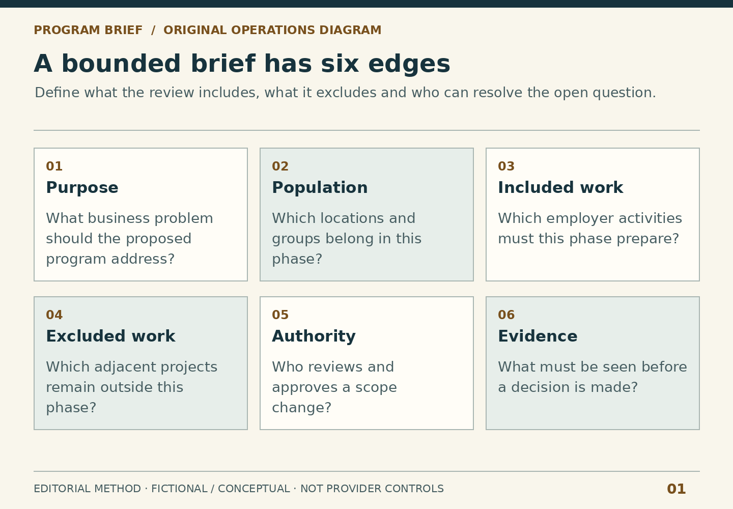 Six fields define a discussion brief: purpose, population, included work, excluded work, authority and evidence. Each field asks a specific scope question.
