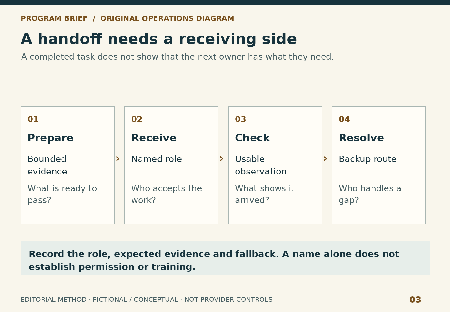 Prepare bounded evidence; identify the receiving role; check an observable sign of receipt; resolve a gap through a backup route. A name alone does not establish permission or training.