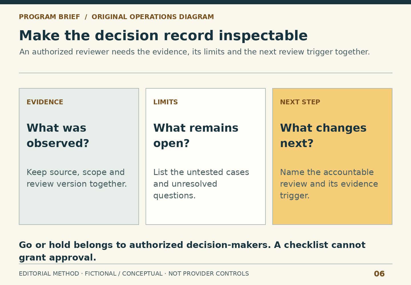 A launch review record has three parts: observed evidence with scope and version, open questions and untested cases, and the accountable next review with its trigger. Authorized people decide go or hold.