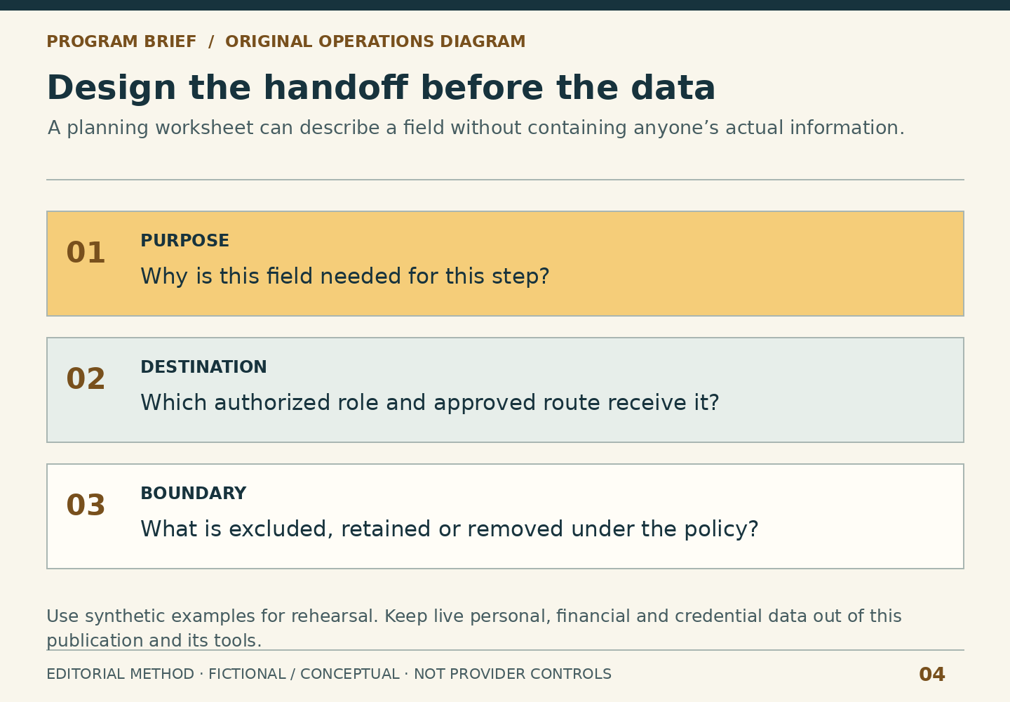 Three planning rows ask why a field is needed, which authorized destination receives it and what the handling boundary is. Use synthetic examples and keep live data out of the publication.