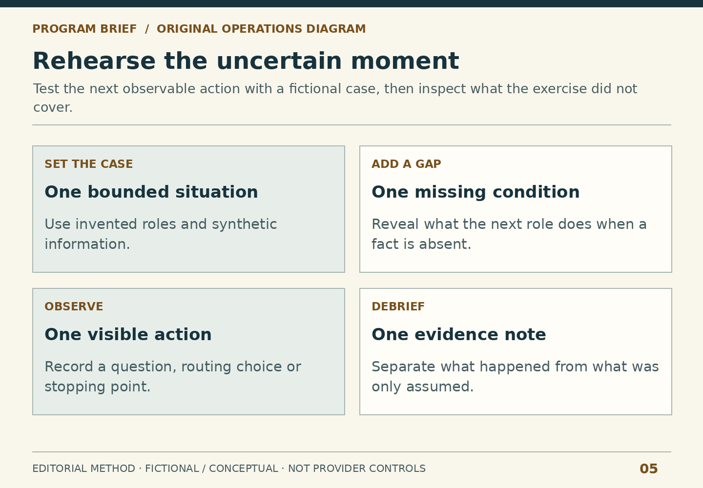 Set one fictional case, add one missing condition, observe one visible action and debrief with one evidence note. Distinguish observations from assumptions.